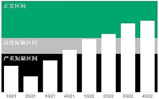 Gartner：全球芯片供应短缺将持续到 2022 年第二季度