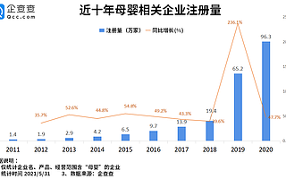 三孩政策重燃母嬰市場(chǎng)！今年前5月母嬰相關(guān)企業(yè)注冊(cè)量暴漲110.4%