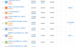 阿里巴巴投资行云创新，后者为云计算服务提供商