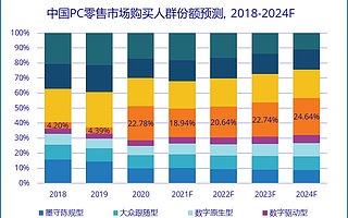 IDC：K12 学生 PC 到 2024 年将占据零售市场近 25% 市场份额