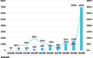 “618”再掀直播热潮！今年直播电商企业注册量同比增长325%