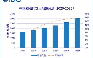 IDC 預測 2025 年中國物聯網市場規模將成為全球第一