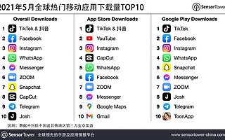 抖音及 TikTok 登顶 2021 年 5 月全球热门移动应用下载榜