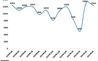 2020年至今影视行业发生78起投融资，披露金额超140亿