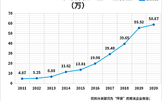 “世界環(huán)境日”來了!企查查數(shù)據(jù):今年共新增環(huán)保相關(guān)企業(yè)22.48萬家