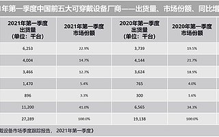 IDC：2021 Q1 中国可穿戴设备市场出货量 2729 万台，同比增长 42.6%