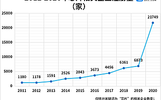 芯片价格飙涨5倍！2021年1-5月新增芯片企业1.57万家，同比增长230%