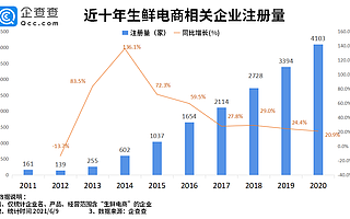 每日优鲜赴美上市！今年前5月新增生鲜电商企业706家，同比下降63.9%