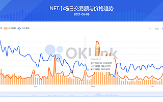 NFT熱度空前 歐科云鏈OKLink推NFT板塊助力行業發展