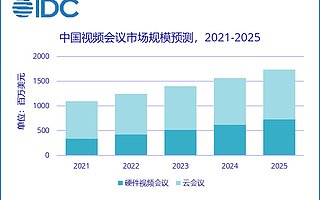 IDC 预计 2024 年中国视频会议市场规模将超 100 亿，云会议市场占比近 40%