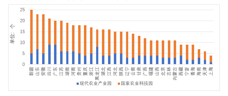 园和现代农业产业园省市分布 数据来源:国研网-乡村振兴大数据平台