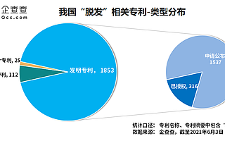 “脱发”专利哪家强？章光101险胜霸王、拉芳
