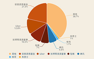 滴滴公开 IPO 招股书，2021Q1 终于实现盈利 | 动察