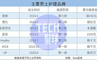 一年3000家企业涌入，站上风口的男色经济难逃烧钱亏损