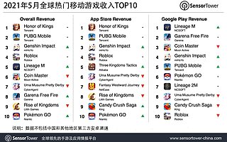 《王者荣耀》登顶 2021 年 5 月全球热门移动游戏收入榜