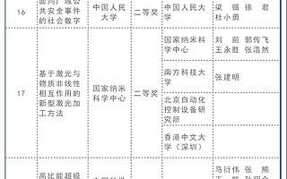 151项！2020年度北京市科学技术奖项目奖评审结果公示