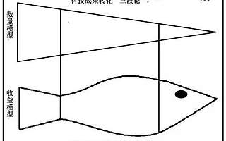 北京产业发展过于强调高精尖制造业，忽视了高精尖服务业