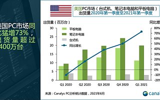 Canalys：受积压订单推动，美国 PC 出货量同比猛增 73%，增幅创历史新高