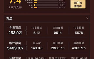 《热带往事》扑街，坏猴子影业闹腾不起来了？