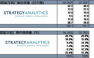 报告：2021 Q1 三星和 vivo 成全球增速最快 5G 智能手机厂商