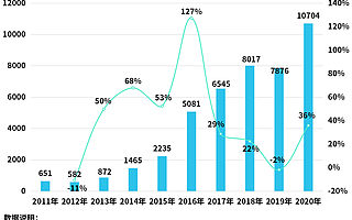 互聯網保險市場規模超2900億元！企查查數據：我國現存保險經紀企業近5萬家