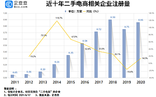 二手电商行业走俏！今年前五月我国二手电商相关企业注册量增长49.3%