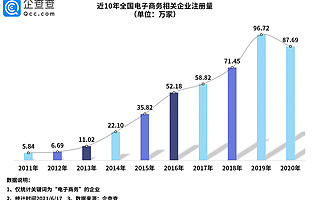 618多方电商混战！今年前5月我国电商企业新增46.41万家，同比增长35%