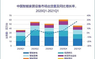 IDC：2021 Q1 中国智能家居市场设备出货量 4699 万台，同比增长 27.7%
