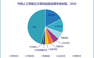IDC：2020 年中国 AI 软件市场规模达 230.9 亿元，约为美国市场六成