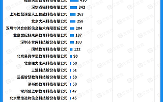 企查查发布教育专利20强企业榜单，小天才位列发明专利榜第一