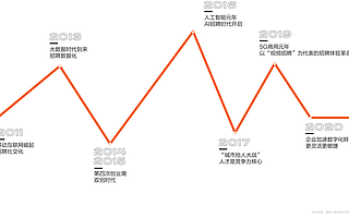 那些影響中國(guó)人力資本變革的技術(shù) | 中國(guó)人力資本生態(tài)十年變遷