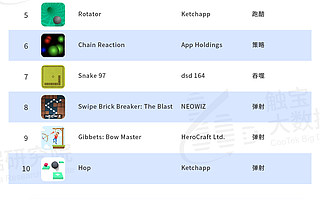 触宝大数据发布海外手游市场洞察：街机游戏魔性玩法获客，新用户蓝海值得关注