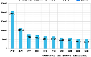 醫美牙科第一股上市！今年前五月口腔企業注冊量同比增長34%