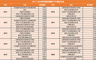 獵聘大數(shù)據(jù):過(guò)去十年企業(yè)招聘平均年薪從 10.68 萬(wàn)元增至 16.35 萬(wàn)元