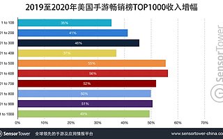 报告：2020 年美国畅销榜 Top 100 手游总收入达 144 亿美元，同比增长 35%