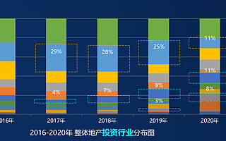 一年投了 6000 亿，房企加强对外多元化投资加速数字化转型 | 动察
