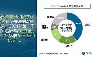 Canalys：2021 Q1 中国云基础设施服务支出猛增 55% 达 60 亿美元
