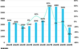 火花思维冲击素质教育第一股，我国现存素质教育企业5.6万家，北京独占42%