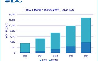 IDC：2020 年中国 AI 云服务市场规模达 24.1 亿元人民币