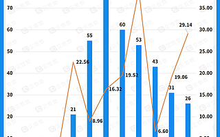 一口好牙撐起千億賽道！近十年口腔牙科融資超169億元，牙科機構(gòu)吸金力強
