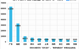国产EDA第一股来了！我国现存芯片设计企业近17万家，今年前五月新增2.23万家