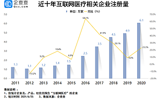 叮當快藥沖刺港交所上市：互聯網醫療企業上半年注冊量同比上漲115.4%