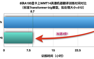 字节跳动开源AI训练引擎 最快提速3倍以上