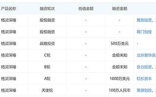 AI 赛道再添 IPO 角逐者，昔日 “明星 AI 公司” 格灵深瞳冲刺科创板 | 动察