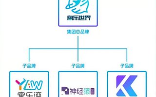 科创数字化人才培养与产业服务平台寓乐世界完成 D 轮融资