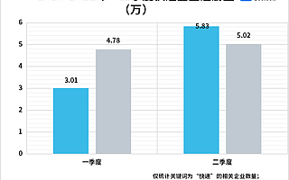中國郵政全面提速背后：今年上半年快遞企業新增16.82萬家，同比增長14%