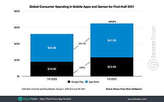 上半年TikTok收入、下載量均居全球第一|全球快訊