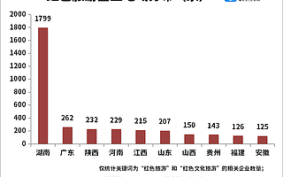 红色旅游持续升温！今年上半年红色旅游企业同比增长79%，湖南省最多