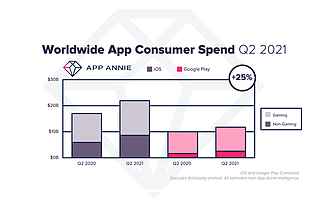 再破纪录：全球 2021 第二季度移动应用支出达到 340 亿美元