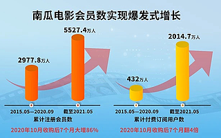 柯利明斥36億增持恒騰網(wǎng)絡(luò)，南瓜電影彎道超車的可能性有多大？